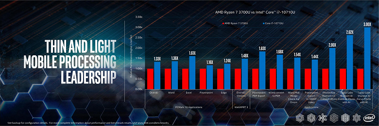 Intel случайно признала, что её новейшие 10-нанометровые процессоры медленнее 14-нанометровых со старой архитектурой